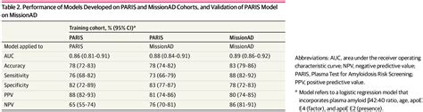 Assessment of Plasma Amyloid.